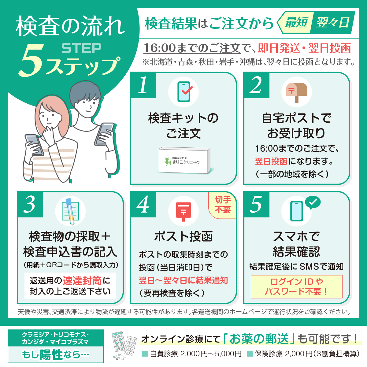 検査の流れ5ステップ 検査結果はご注文から最短翌々日